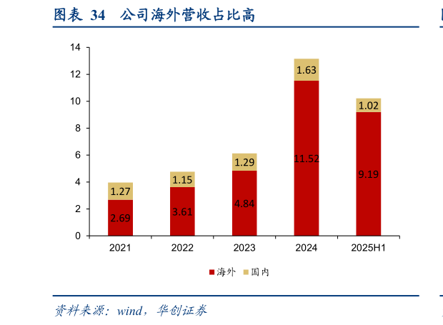 请问一下公司海外营收占比高?
