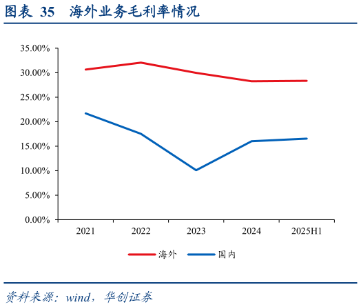 一起讨论下海外业务毛利率情况?