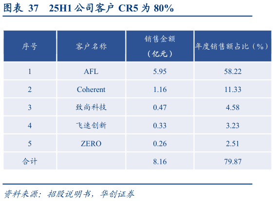 请问一下25H1 公司客户 CR5 为 80%?