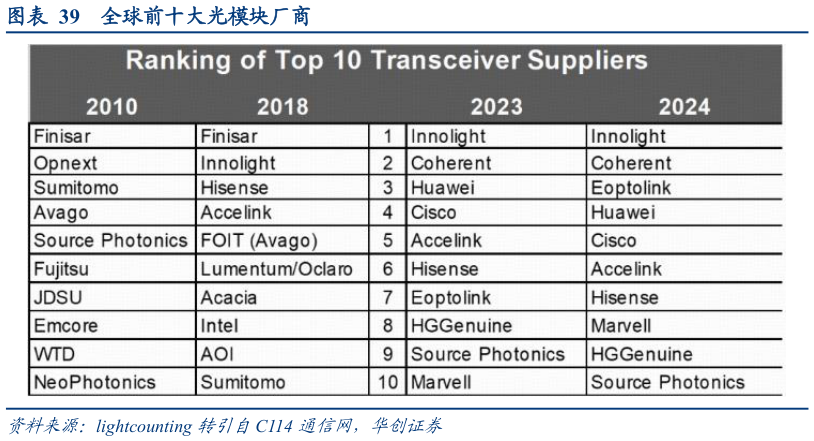 如何了解全球前十大光模块厂商?