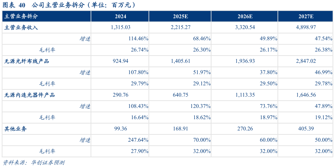 各位网友请教一下公司主营业务拆分（单位：百万元）?