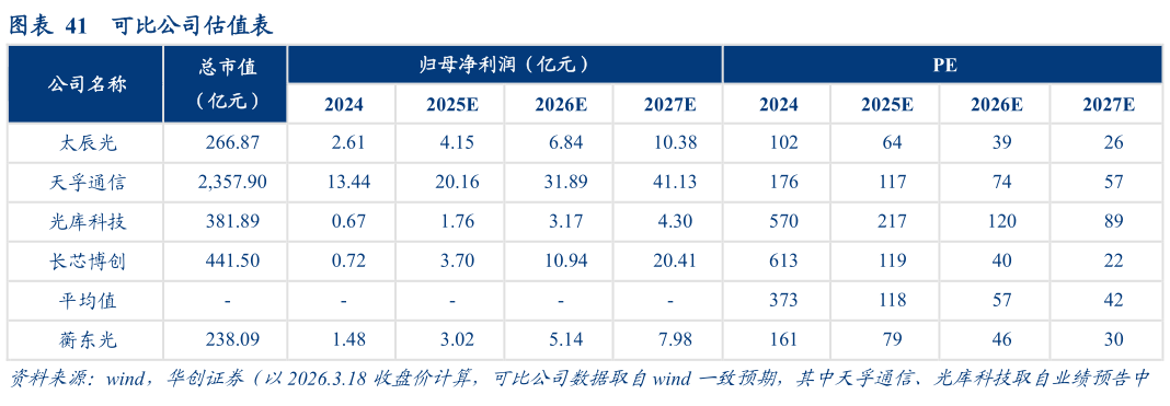谁知道可比公司估值表?