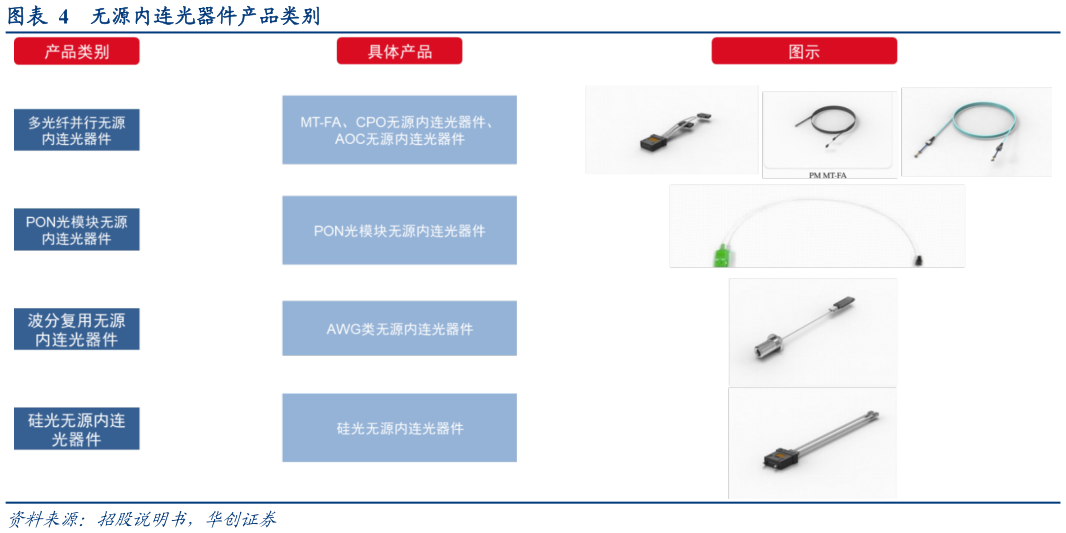 想问下各位网友无源内连光器件产品类别?