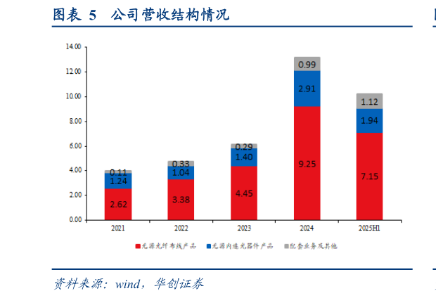 请问一下公司营收结构情况?