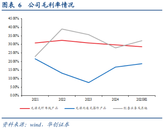 我想了解一下公司毛利率情况?