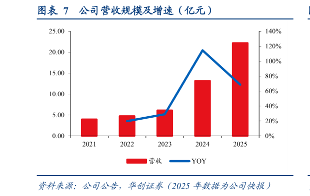 如何才能公司营收规模及增速（亿元）?