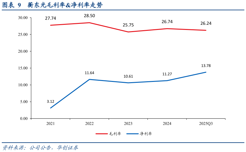 如何看待蘅东光毛利率净利率走势?