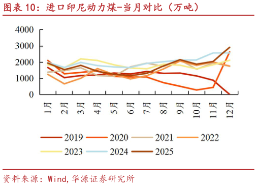 谁知道进口印尼动力煤-当月对比（万吨）