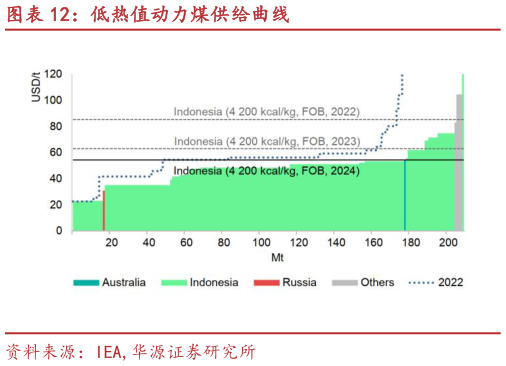 各位网友请教一下低热值动力煤供给曲线