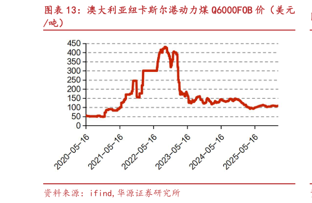 怎样理解澳大利亚纽卡斯尔港动力煤 Q6000FOB 价（美元