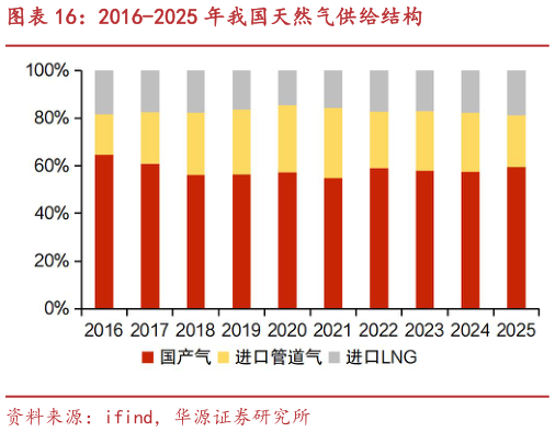咨询大家2016-2025 年我国天然气供给结构