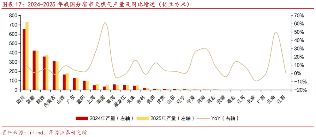 如何了解2024-2025 年我国分省市天然气产量及同比增速(亿立方米)?