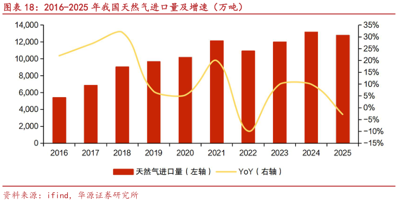 各位网友请教一下2016-2025 年我国天然气进口量及增速（万吨）