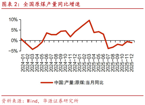 如何看待全国原煤产量同比增速
