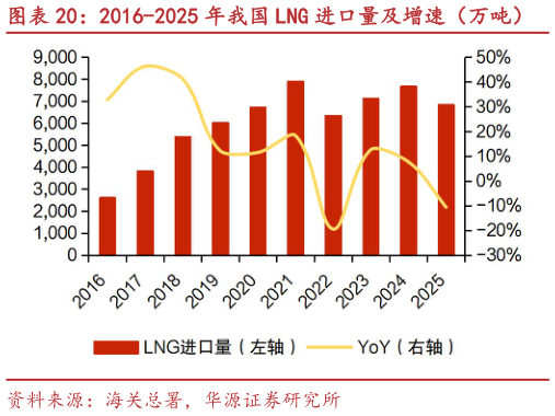 想关注一下2016-2025 年我国 LNG 进口量及增速（万吨）