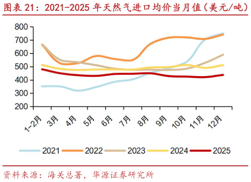 请问一下2021-2025 年天然气进口均价当月值（美元吨） 2021-2025 年天然气进口均价累计值（美元吨）