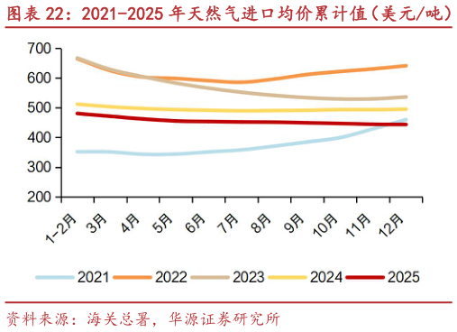 一起讨论下2021-2025 年天然气进口均价累计值（美元吨）