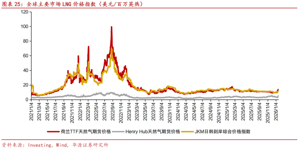 谁知道全球主要市场 LNG 价格指数（美元百万英热）
