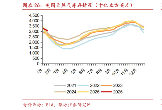 请问一下美国天然气库存情况（十亿立方英尺）
