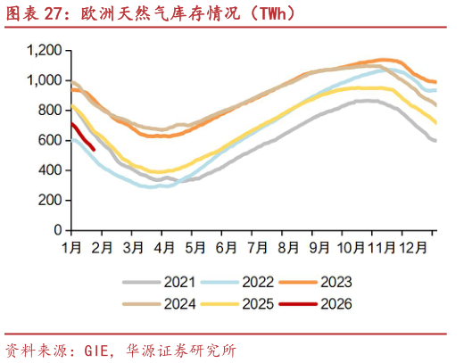 谁能回答欧洲天然气库存情况（TWh）