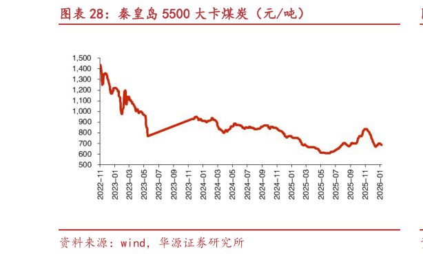 各位网友请教一下秦皇岛 5500 大卡煤炭（元吨）