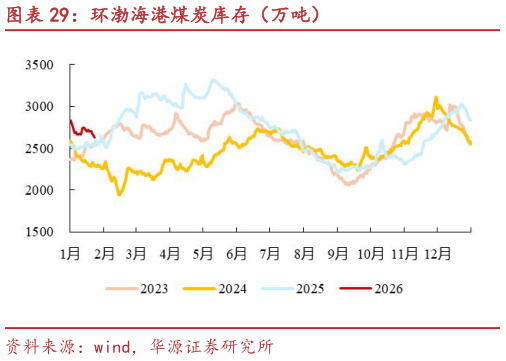 如何解释环渤海港煤炭库存（万吨）