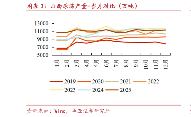 想关注一下山西原煤产量-当月对比（万吨）