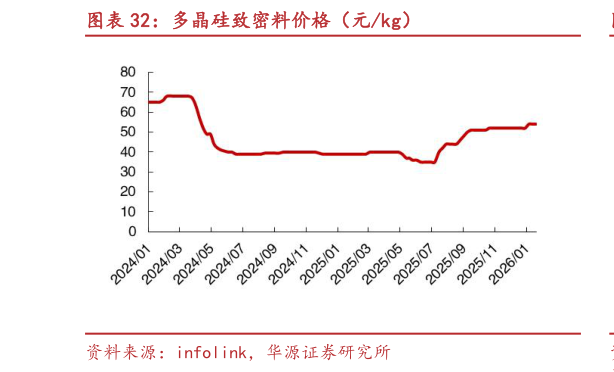我想了解一下多晶硅致密料价格（元kg）