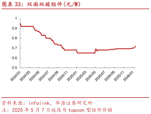 我想了解一下双面双玻组件元W)?