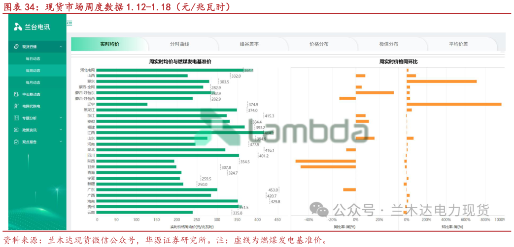 谁知道现货市场周度数据 1.12-1.18（元兆瓦时）