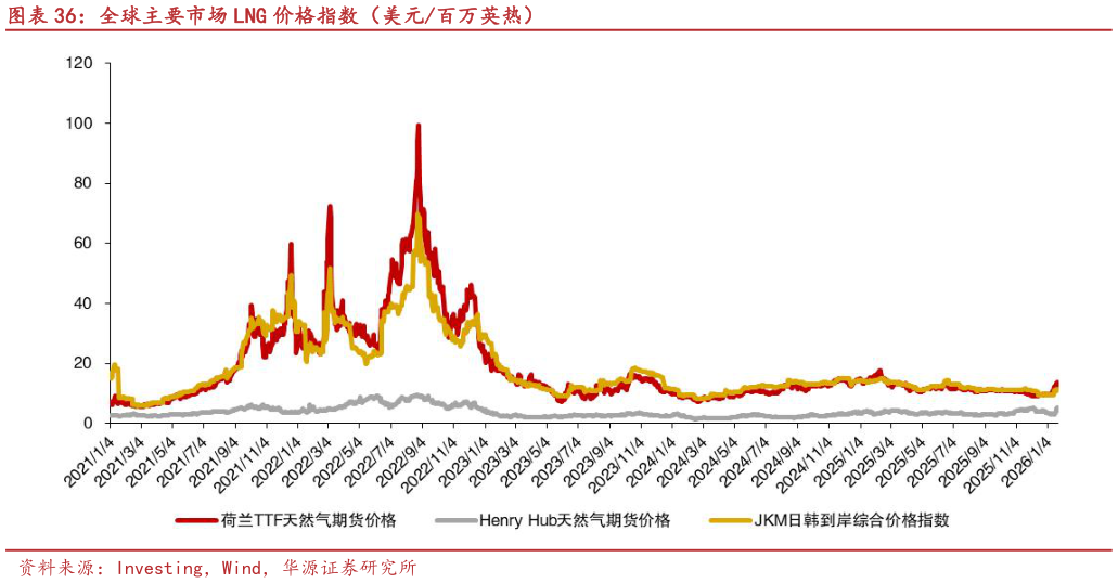 你知道全球主要市场 LNG 价格指数（美元百万英热）