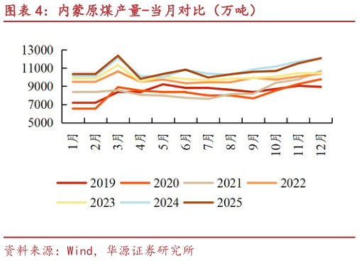 谁能回答内蒙原煤产量-当月对比（万吨）