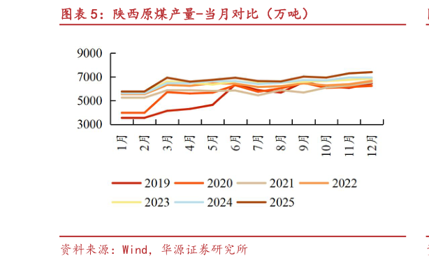 各位网友请教一下陕西原煤产量-当月对比（万吨）