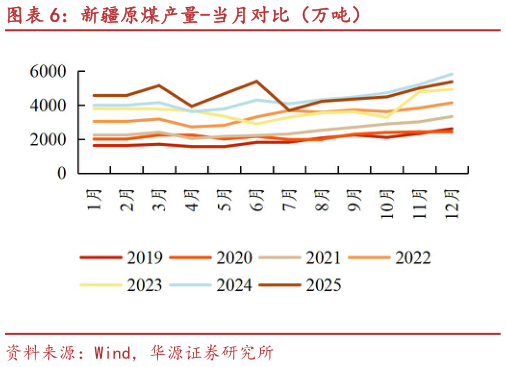 如何看待新疆原煤产量-当月对比（万吨）