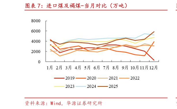 谁能回答进口煤及褐煤-当月对比（万吨）