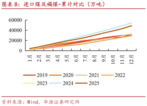 如何解释进口煤及褐煤-累计对比（万吨）