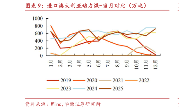 如何看待进口澳大利亚动力煤-当月对比（万吨）
