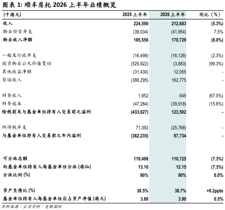 如何了解顺丰房托 2026 上半年业绩概览