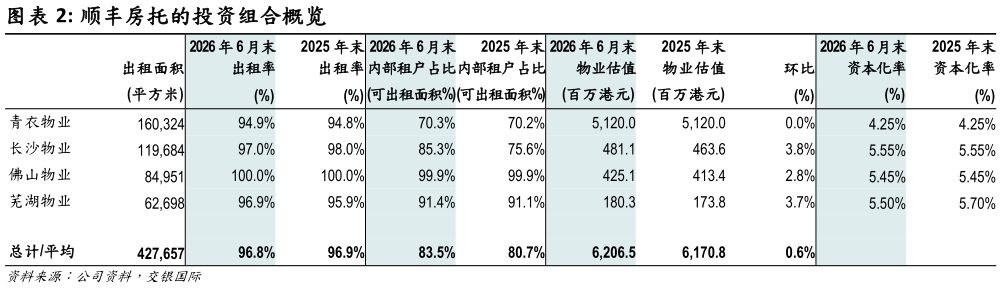 如何了解顺丰房托的投资组合概览