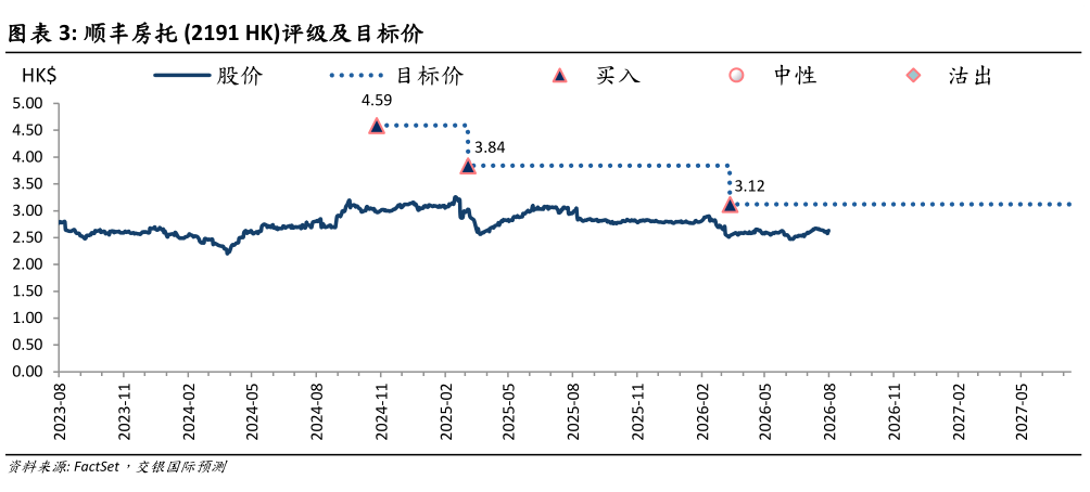 如何了解顺丰房托 2191 HK评级及目标价