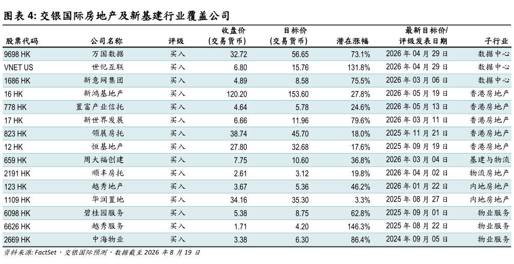 咨询下各位交银国际房地产及新基建行业覆盖公司