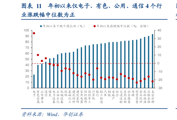 如何了解年初以来仅电子、有色、公用、通信 4 个行