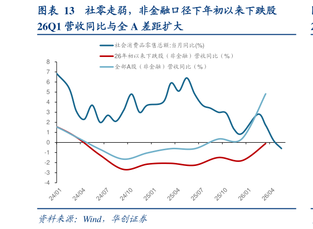 谁能回答社零走弱，非金融口径下年初以来下跌股