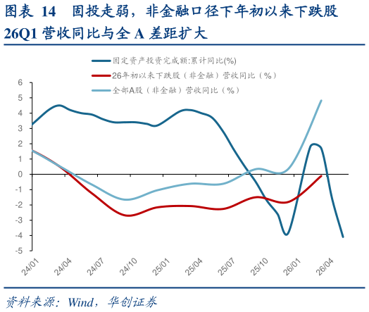 谁能回答固投走弱，非金融口径下年初以来下跌股