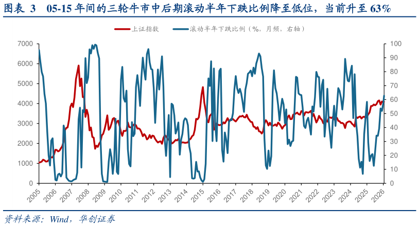 如何看待05-15 年间的三轮牛市中后期滚动半年下跌比例降至低位，当前升至 63%
