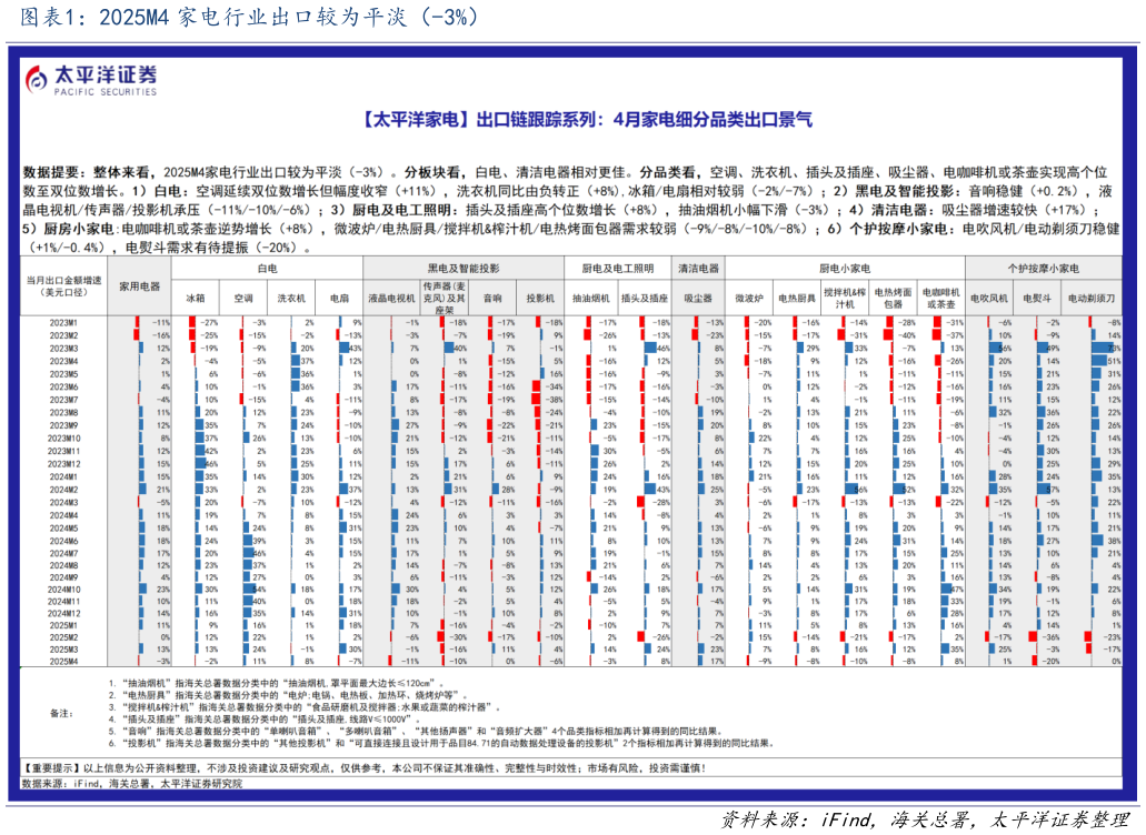 咨询大家2025M4 家电行业出口较为平淡(-3%)?