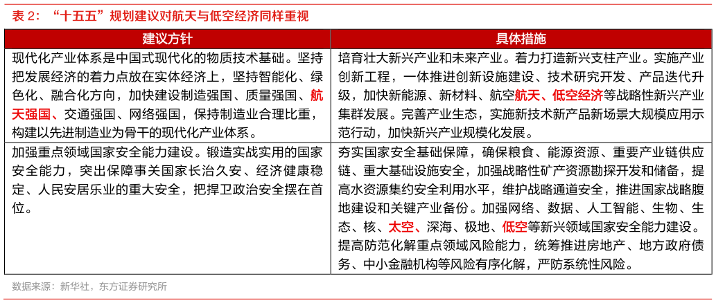 如何了解“十五五”规划建议对航天与低空经济同样重视