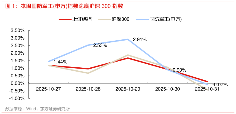 谁能回答本周国防军工申万指数跑赢沪深 300 指数