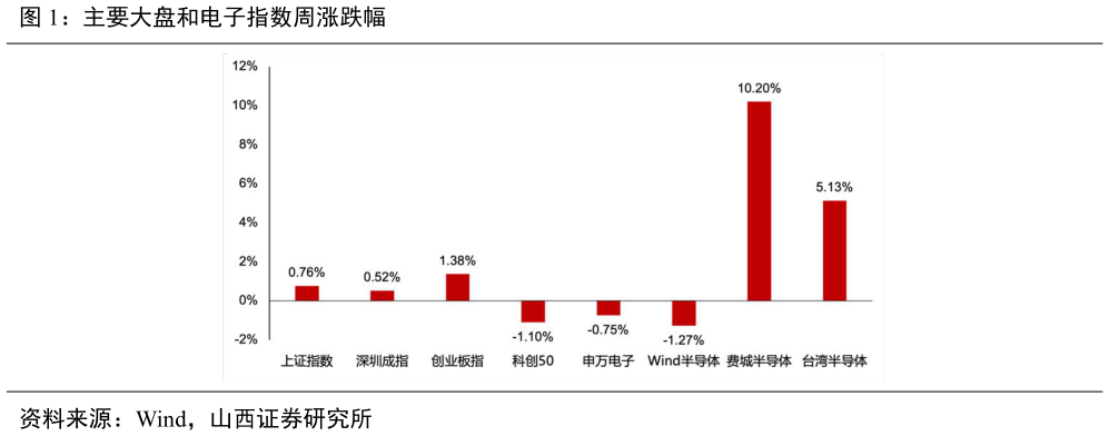 你知道主要大盘和电子指数周涨跌幅?