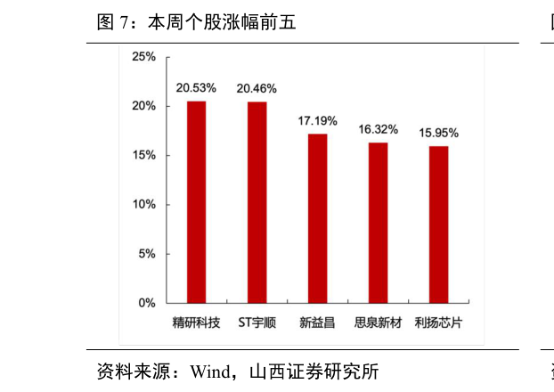 如何解释本周个股涨幅前五?